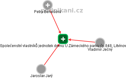 Společenství vlastníků jednotek domu U Zámeckého parku čp.848, Litvínov - náhled vizuálního zobrazení vztahů obchodního rejstříku