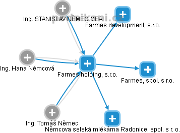 Farmes holding, s.r.o. , Radonice IČO 05053790 - Obchodní rejstřík firem |  Kurzy.cz