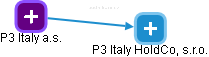 P3 Italy a.s. - náhled vizuálního zobrazení vztahů obchodního rejstříku