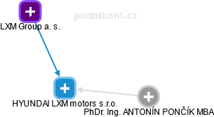 HYUNDAI LXM motors s.r.o. - náhled vizuálního zobrazení vztahů obchodního rejstříku