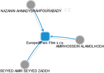 Europe&Pars Film s.r.o. - náhled vizuálního zobrazení vztahů obchodního rejstříku