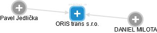 ORIS trans s.r.o. - náhled vizuálního zobrazení vztahů obchodního rejstříku