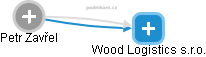 Wood Logistics s.r.o. - náhled vizuálního zobrazení vztahů obchodního rejstříku