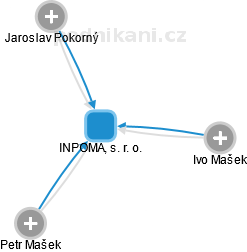INPOMA, s. r. o. - náhled vizuálního zobrazení vztahů obchodního rejstříku