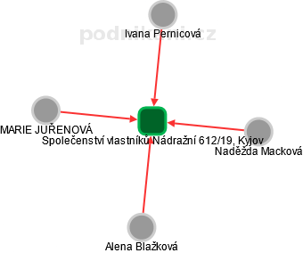 Společenství vlastníků Nádražní 612/19, Kyjov - náhled vizuálního zobrazení vztahů obchodního rejstříku
