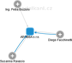 AROBBA s.r.o. - náhled vizuálního zobrazení vztahů obchodního rejstříku