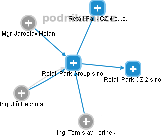 Retail Park Group s.r.o. - náhled vizuálního zobrazení vztahů obchodního rejstříku