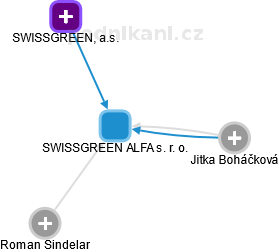 SWISSGREEN ALFA s. r. o. - náhled vizuálního zobrazení vztahů obchodního rejstříku