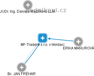 MF-Traders s.r.o. v likvidaci - náhled vizuálního zobrazení vztahů obchodního rejstříku