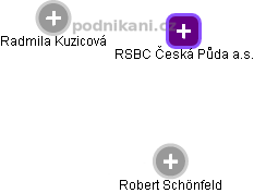 RSBC Česká Půda a.s. - náhled vizuálního zobrazení vztahů obchodního rejstříku