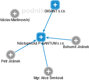 Nástupnická P-QANTUM s.r.o. - náhled vizuálního zobrazení vztahů obchodního rejstříku