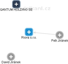 Riova s.r.o. - náhled vizuálního zobrazení vztahů obchodního rejstříku