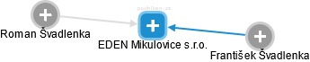 EDEN Mikulovice s.r.o. - náhled vizuálního zobrazení vztahů obchodního rejstříku