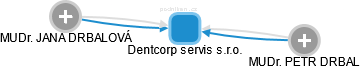 Dentcorp servis s.r.o. - náhled vizuálního zobrazení vztahů obchodního rejstříku