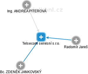 Telsecom servisní s.r.o. - náhled vizuálního zobrazení vztahů obchodního rejstříku