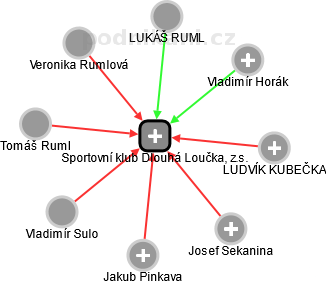 Sportovní klub Dlouhá Loučka, z.s. - náhled vizuálního zobrazení vztahů obchodního rejstříku