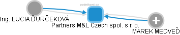 Partners M&L Czech spol. s r. o. - náhled vizuálního zobrazení vztahů obchodního rejstříku