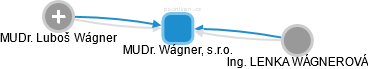 MUDr. Wágner, s.r.o. - náhled vizuálního zobrazení vztahů obchodního rejstříku