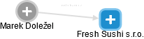 Fresh Sushi s.r.o. - náhled vizuálního zobrazení vztahů obchodního rejstříku