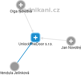 UnlockTheDoor s.r.o. - náhled vizuálního zobrazení vztahů obchodního rejstříku