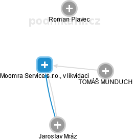 Moomra Service s.r.o., v likvidaci - náhled vizuálního zobrazení vztahů obchodního rejstříku