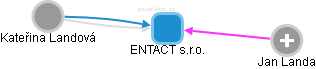 ENTACT s.r.o. - náhled vizuálního zobrazení vztahů obchodního rejstříku