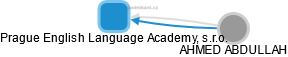 Prague English Language Academy, s.r.o. - náhled vizuálního zobrazení vztahů obchodního rejstříku