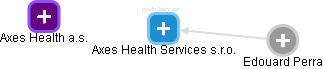 Axes Health Services s.r.o. - náhled vizuálního zobrazení vztahů obchodního rejstříku