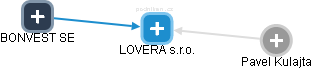 LOVERA s.r.o. - náhled vizuálního zobrazení vztahů obchodního rejstříku