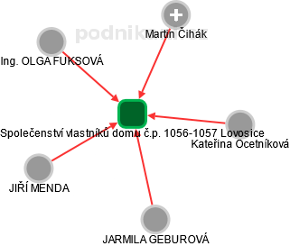 Společenství vlastníků domu č.p. 1056-1057 Lovosice - náhled vizuálního zobrazení vztahů obchodního rejstříku