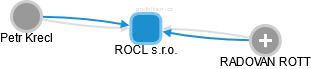 ROCL s.r.o. - náhled vizuálního zobrazení vztahů obchodního rejstříku
