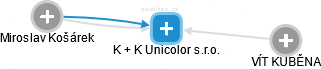 K + K Unicolor s.r.o. - náhled vizuálního zobrazení vztahů obchodního rejstříku