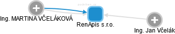 RenApis s.r.o. - náhled vizuálního zobrazení vztahů obchodního rejstříku
