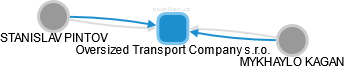 Oversized Transport Company s.r.o. - náhled vizuálního zobrazení vztahů obchodního rejstříku