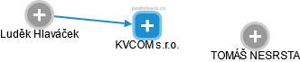 KVCOM s.r.o. - náhled vizuálního zobrazení vztahů obchodního rejstříku