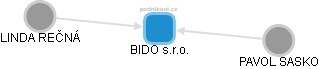 BIDO s.r.o. - náhled vizuálního zobrazení vztahů obchodního rejstříku
