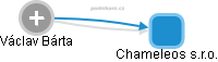 Chameleos s.r.o. - náhled vizuálního zobrazení vztahů obchodního rejstříku