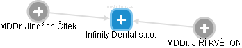 Infinity Dental s.r.o. - náhled vizuálního zobrazení vztahů obchodního rejstříku