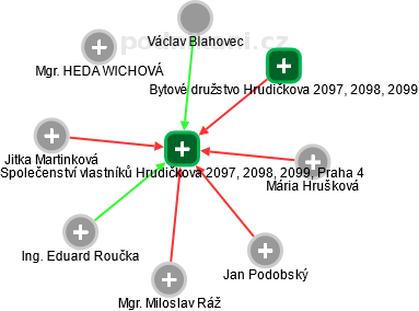 Společenství vlastníků Hrudičkova 2097, 2098, 2099, Praha 4 - náhled vizuálního zobrazení vztahů obchodního rejstříku
