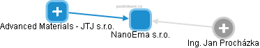 NanoEma s.r.o. - náhled vizuálního zobrazení vztahů obchodního rejstříku