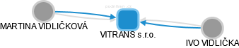 VITRANS s.r.o. - náhled vizuálního zobrazení vztahů obchodního rejstříku