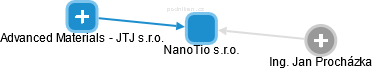 NanoTio s.r.o. - náhled vizuálního zobrazení vztahů obchodního rejstříku