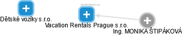 Vacation Rentals Prague s.r.o. - náhled vizuálního zobrazení vztahů obchodního rejstříku