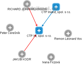 CTP XII, spol. s r.o. - náhled vizuálního zobrazení vztahů obchodního rejstříku