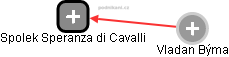 Spolek Speranza di Cavalli - náhled vizuálního zobrazení vztahů obchodního rejstříku