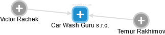 Car Wash Guru s.r.o. - náhled vizuálního zobrazení vztahů obchodního rejstříku
