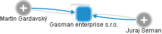Gasman enterprise s.r.o. - náhled vizuálního zobrazení vztahů obchodního rejstříku