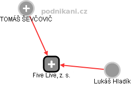 Five Live, z. s. - náhled vizuálního zobrazení vztahů obchodního rejstříku