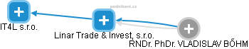 Linar Trade & Invest, s.r.o. - náhled vizuálního zobrazení vztahů obchodního rejstříku