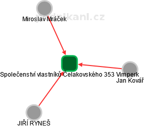 Společenství vlastníků Čelakovského 353 Vimperk - náhled vizuálního zobrazení vztahů obchodního rejstříku